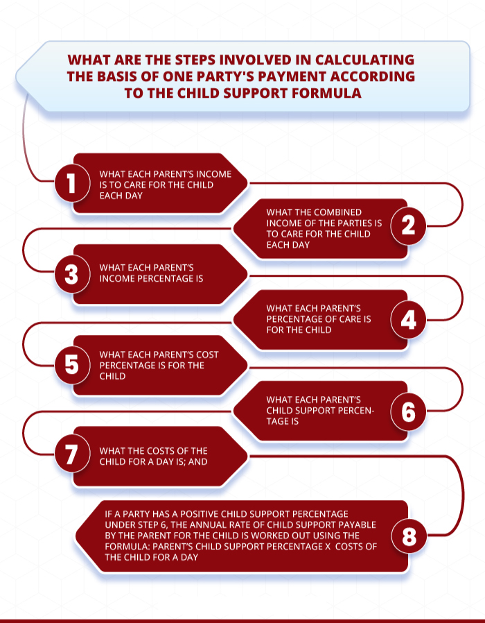  Child Support Assessment