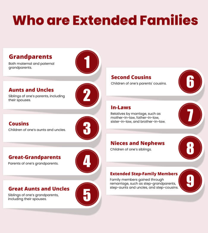 Who are the Extended Family Members in Australia?