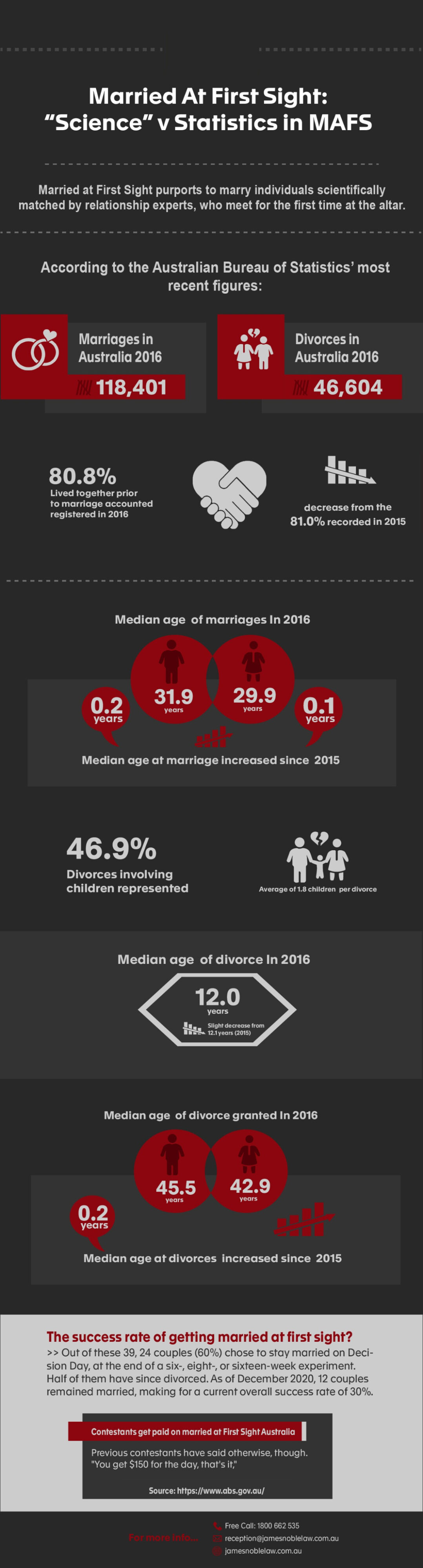 the hugely popular Married at First Sight television program