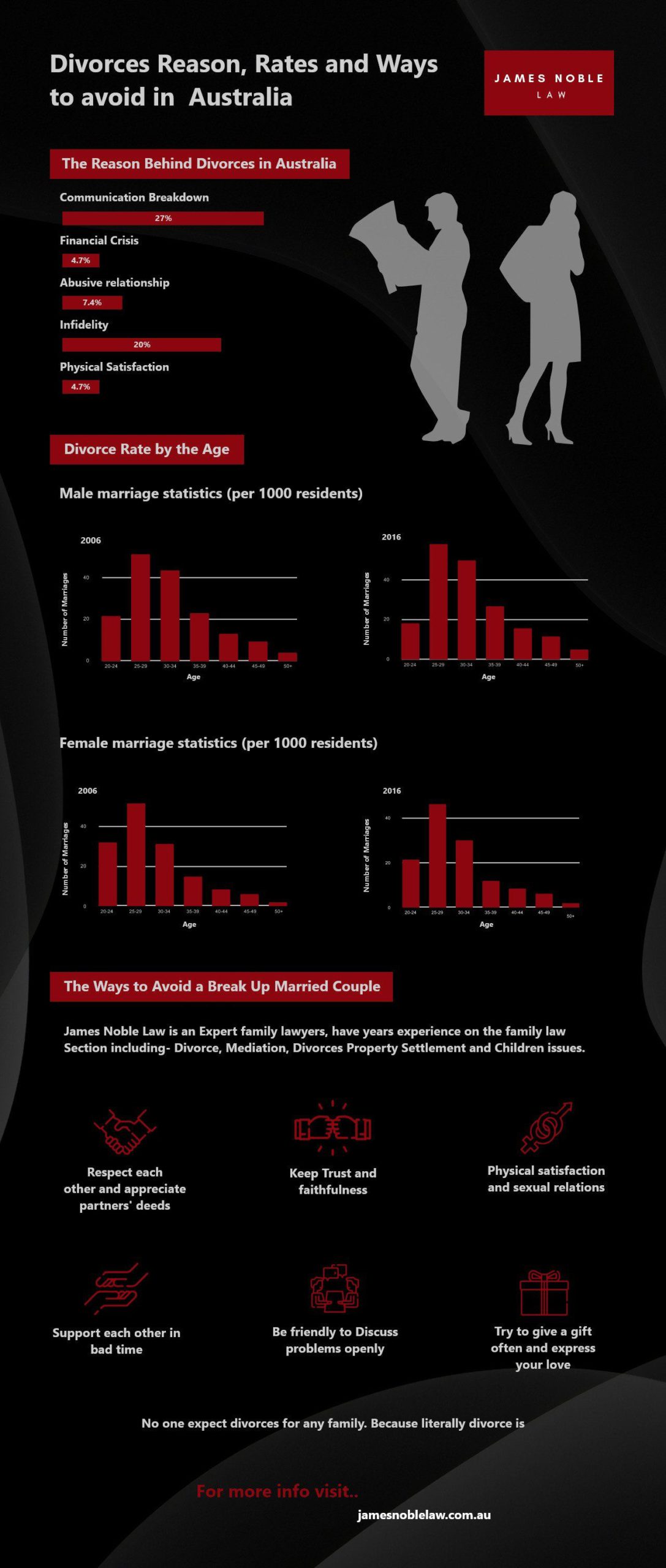 Divorce Reason & Rates Australia