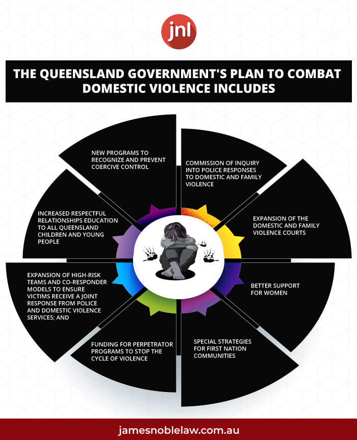 What is coercive control in Queensland?