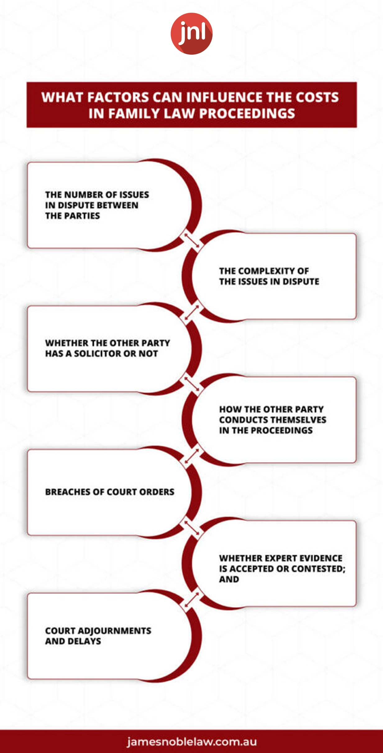 Costs In Family Law Proceedings can be dependent on a number of factors such as