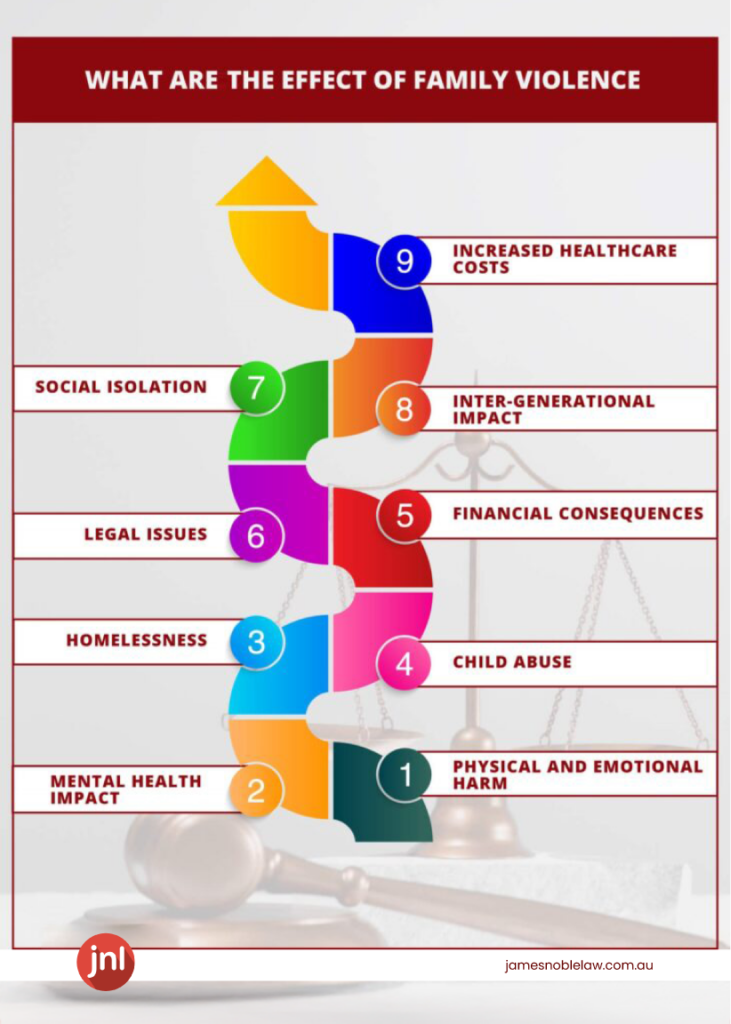 Effect of Family Violence