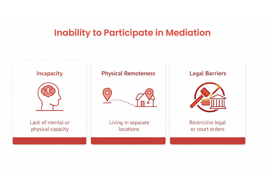 Inability to Participate in Mediation 