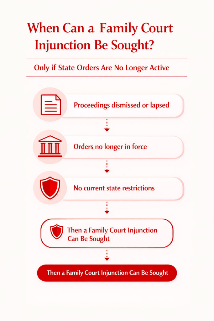 When Can a Family Court Injunction Still Be Sought